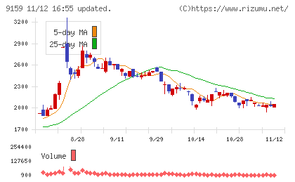 Ｗ　ＴＯＫＹＯチャート