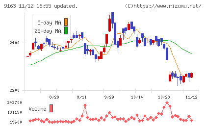 ナレルグループチャート