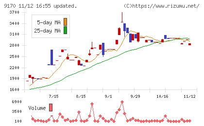成友興業チャート