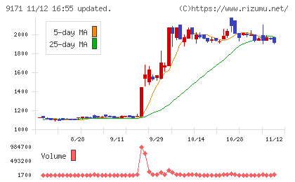 栗林商船チャート