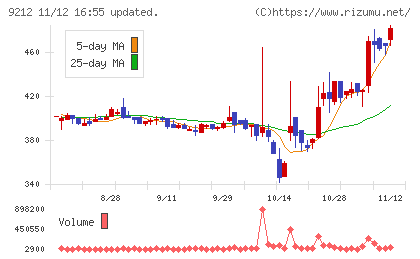 Ｇｒｅｅｎ　Ｅａｒｔｈ　Ｉｎｓｔｉｔｕｔｅチャート