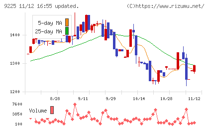 ブリッジコンサルティンググループチャート