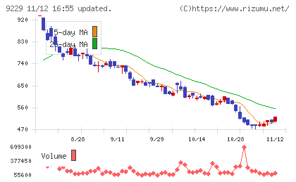サンウェルズチャート