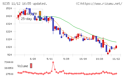 売れるネット広告社グループチャート
