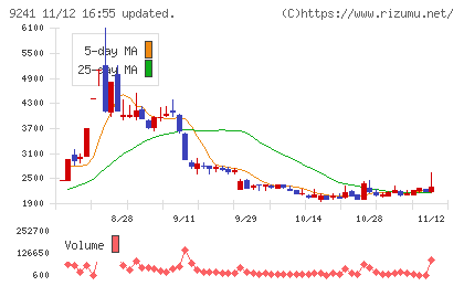 フューチャーリンクネットワークチャート
