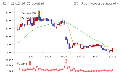 デジタリフトチャート