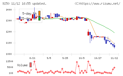 ＧＲＣＳチャート