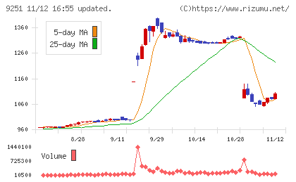 AB&Companyチャート