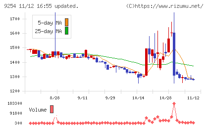 ラバブルマーケティンググループチャート
