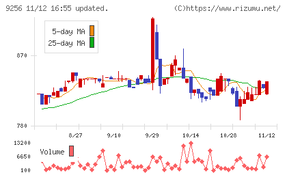 サクシードチャート