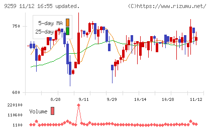 タカヨシホールディングスチャート