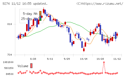 ＫＰＰグループホールディングスチャート