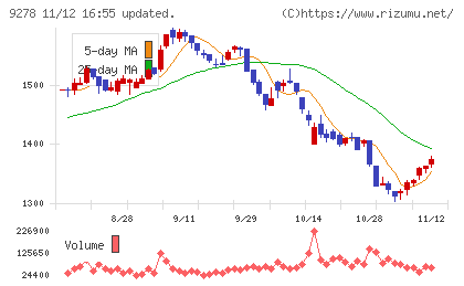 ブックオフグループホールディングスチャート