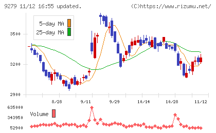 ギフトホールディングスチャート