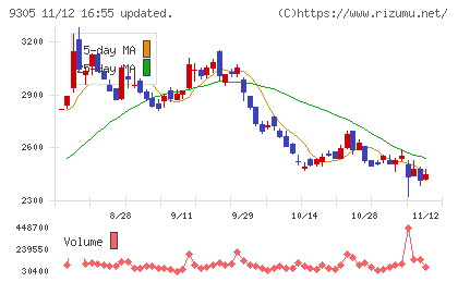 ヤマタネチャート
