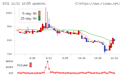 キャスターチャート