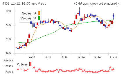 大栄環境チャート