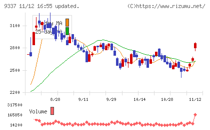 トリドリチャート