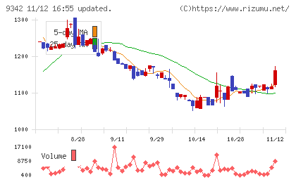 スマサポチャート