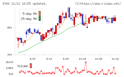 アクシスコンサルティングチャート