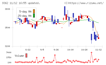 兵機海運チャート
