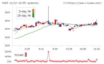 トレーディアチャート