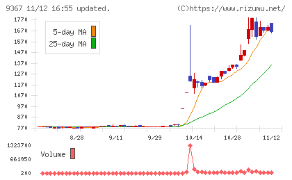 大東港運チャート