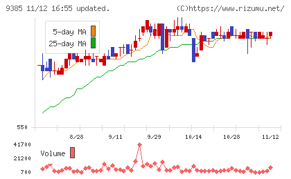 ショーエイコーポレーションチャート