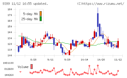 ビート・ホールディングス・リミテッドチャート