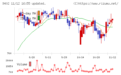 中部日本放送チャート