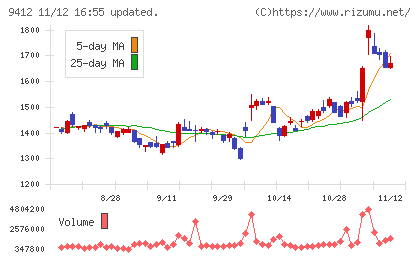 スカパーＪＳＡＴホールディングスチャート