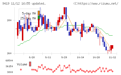 ワイヤレスゲートチャート