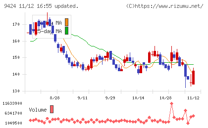 日本通信チャート