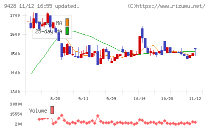 クロップスチャート