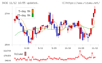 沖縄セルラー電話チャート