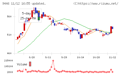 サカイホールディングスチャート