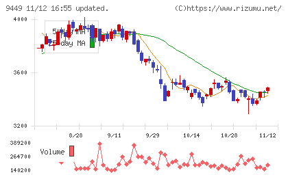 ＧＭＯインターネットグループチャート