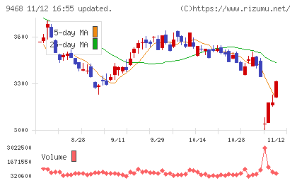 ＫＡＤＯＫＡＷＡチャート