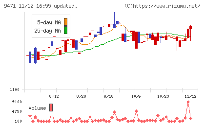 文溪堂チャート