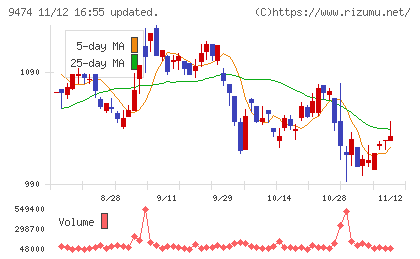 ゼンリンチャート