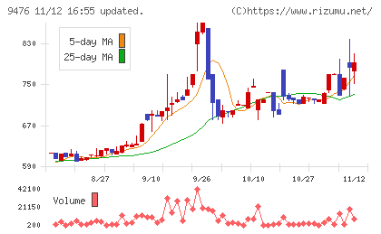 中央経済社ホールディングスチャート