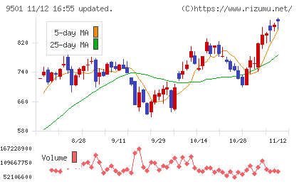 東京電力ホールディングスチャート