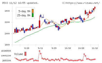 関西電力チャート