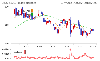 東北電力チャート