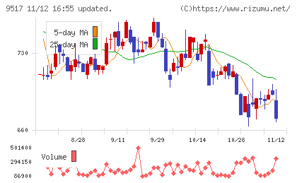 イーレックスチャート