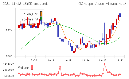 東京ガスチャート