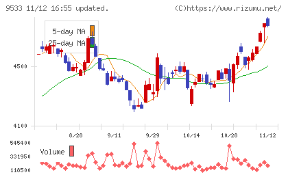 東邦ガスチャート