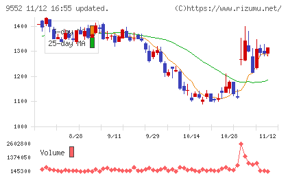 Ｍ＆Ａ総研ホールディングスチャート