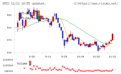 マイクロアドチャート