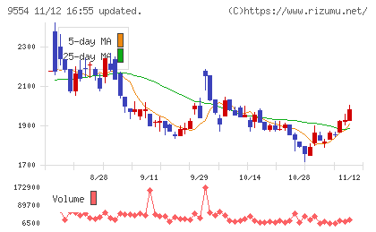 ＡＶｉＣチャート